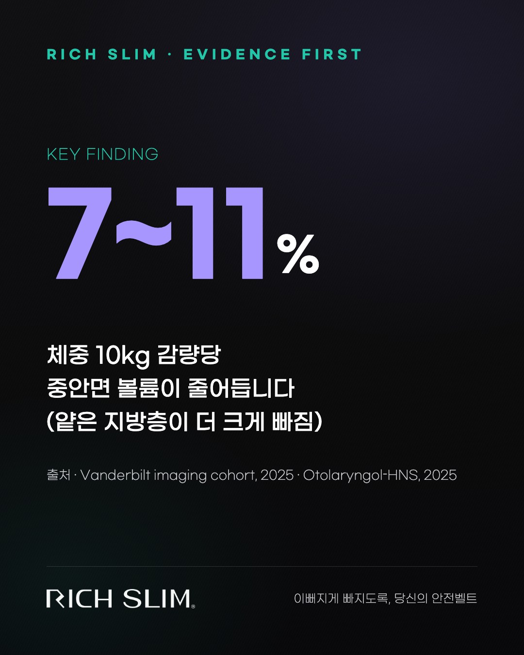 체중 10kg 감량당 중안면 볼륨 7~11% 감소